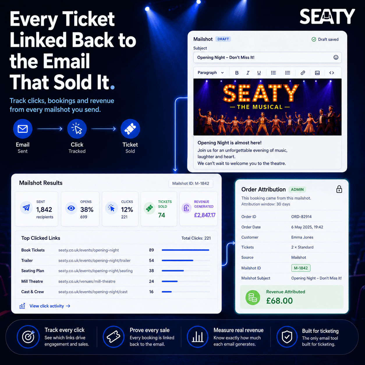 Mailshot results showing tickets sold, revenue generated, and per-order attribution