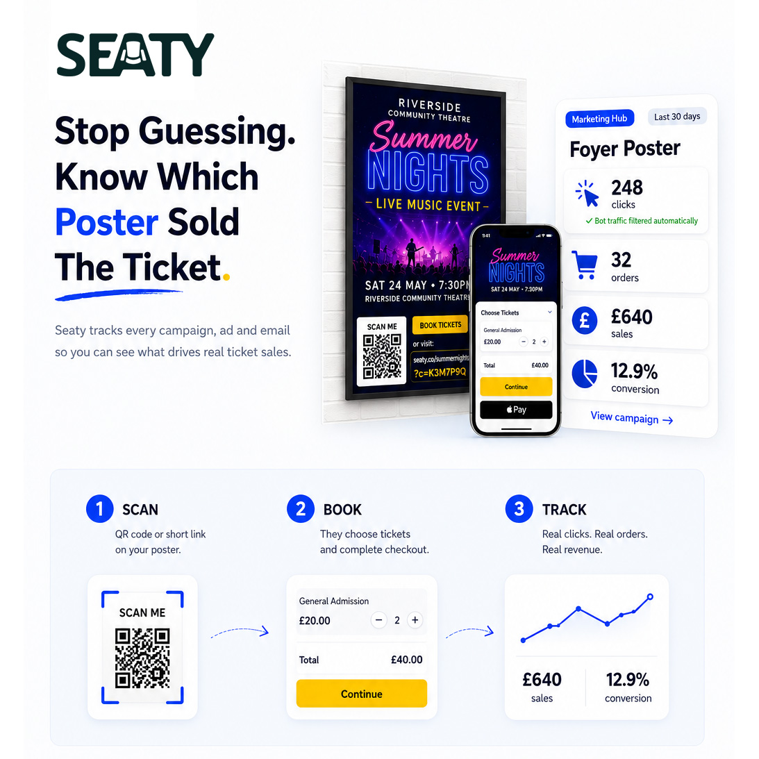 A foyer poster with a QR code, scanned to checkout, with stats showing 248 clicks, 32 orders and £640 in sales attributed to the poster